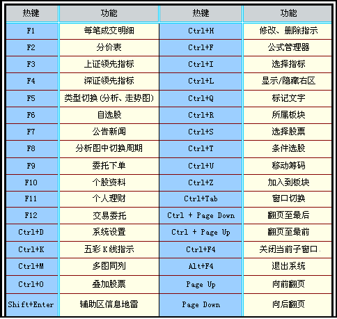 招商證券財富版熱鍵